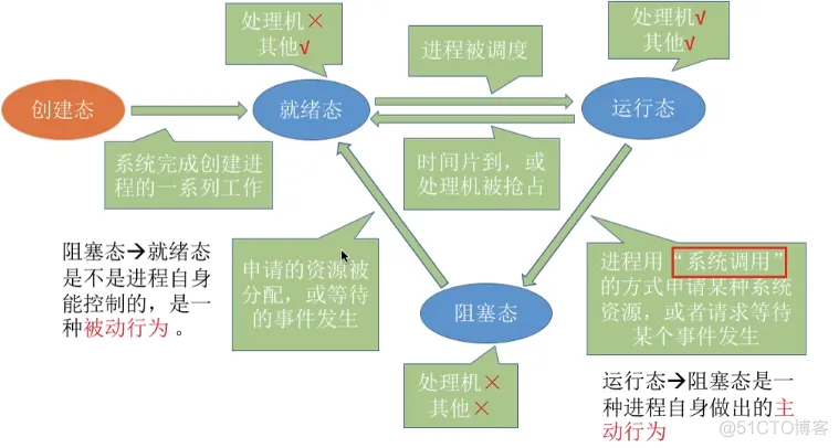 进程基础认知_数据_12